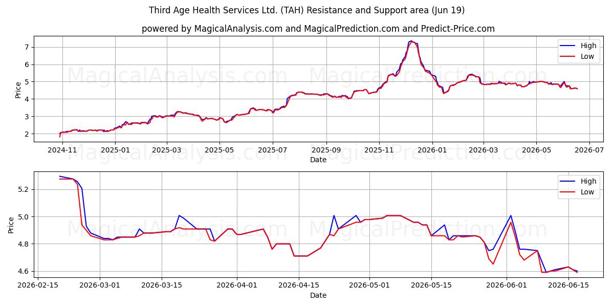  Third Age Health Services Ltd. (TAH) Support and Resistance area (18 Jun) 
