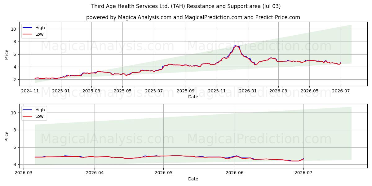 Third Age Health Services Ltd. (TAH) Support and Resistance area (02 Jul) 