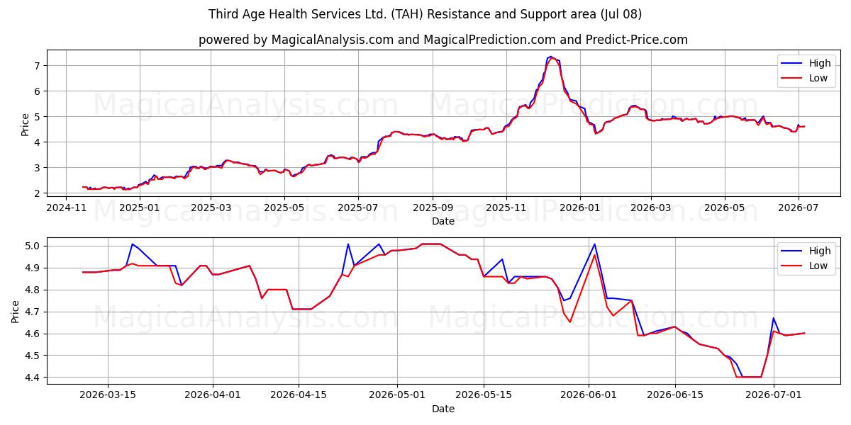  Third Age Health Services Ltd. (TAH) Support and Resistance area (07 Jul) 