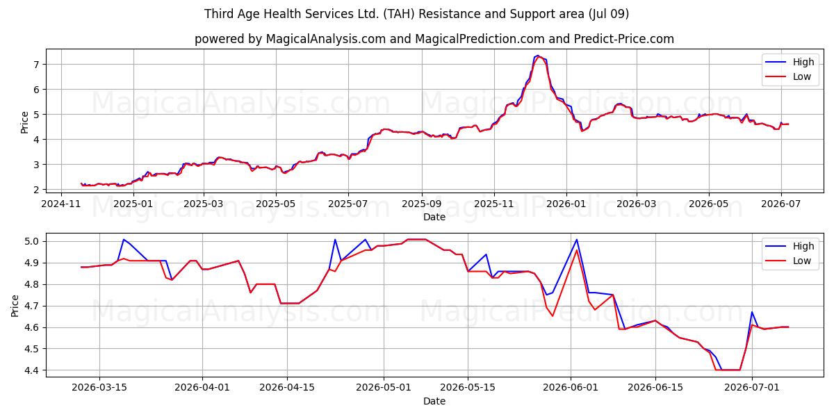  Third Age Health Services Ltd. (TAH) Support and Resistance area (08 Jul) 