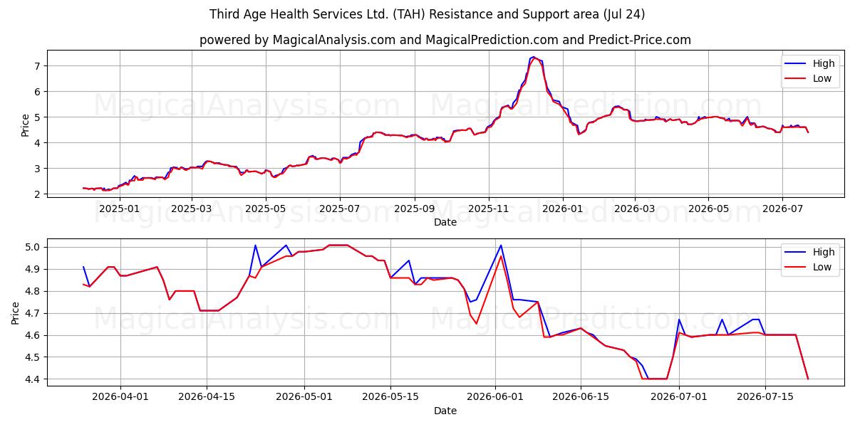  Third Age Health Services Ltd. (TAH) Support and Resistance area (23 Jul) 
