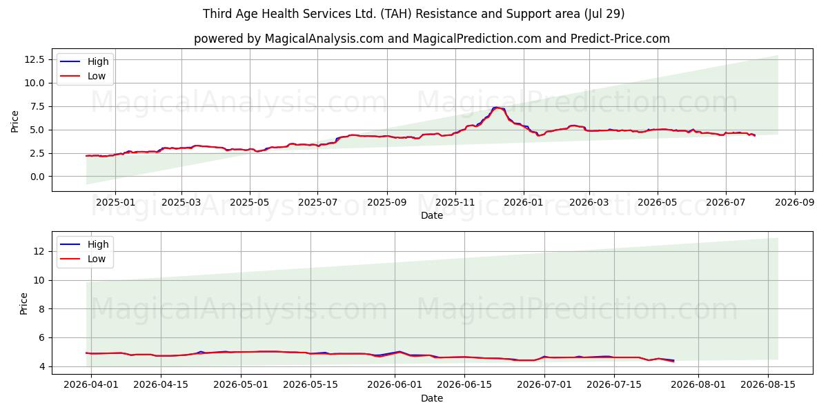  Third Age Health Services Ltd. (TAH) Support and Resistance area (28 Jul) 