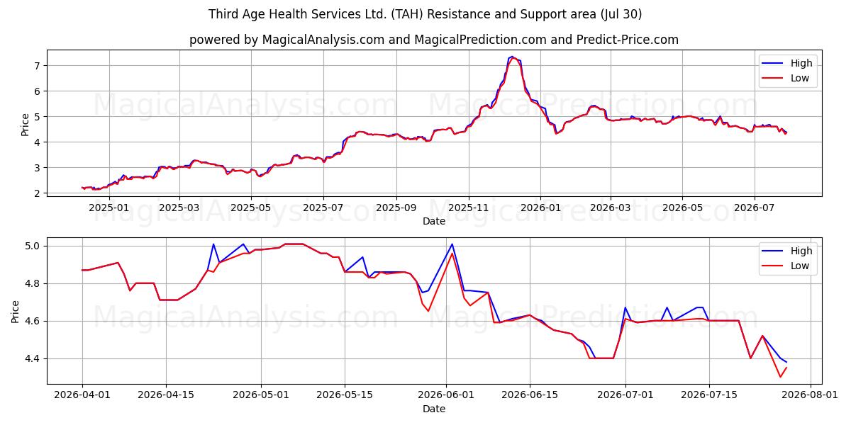  Third Age Health Services Ltd. (TAH) Support and Resistance area (29 Jul) 