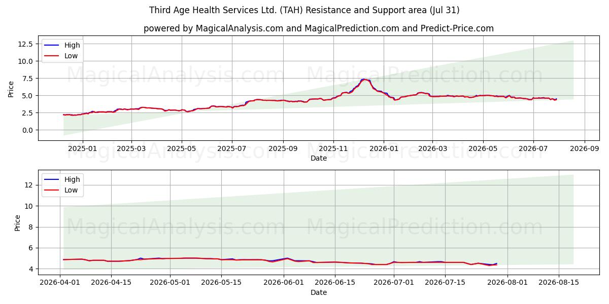  Third Age Health Services Ltd. (TAH) Support and Resistance area (30 Jul) 