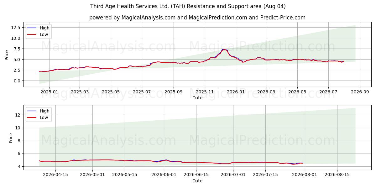 Third Age Health Services Ltd. (TAH) Support and Resistance area (03 Aug) 