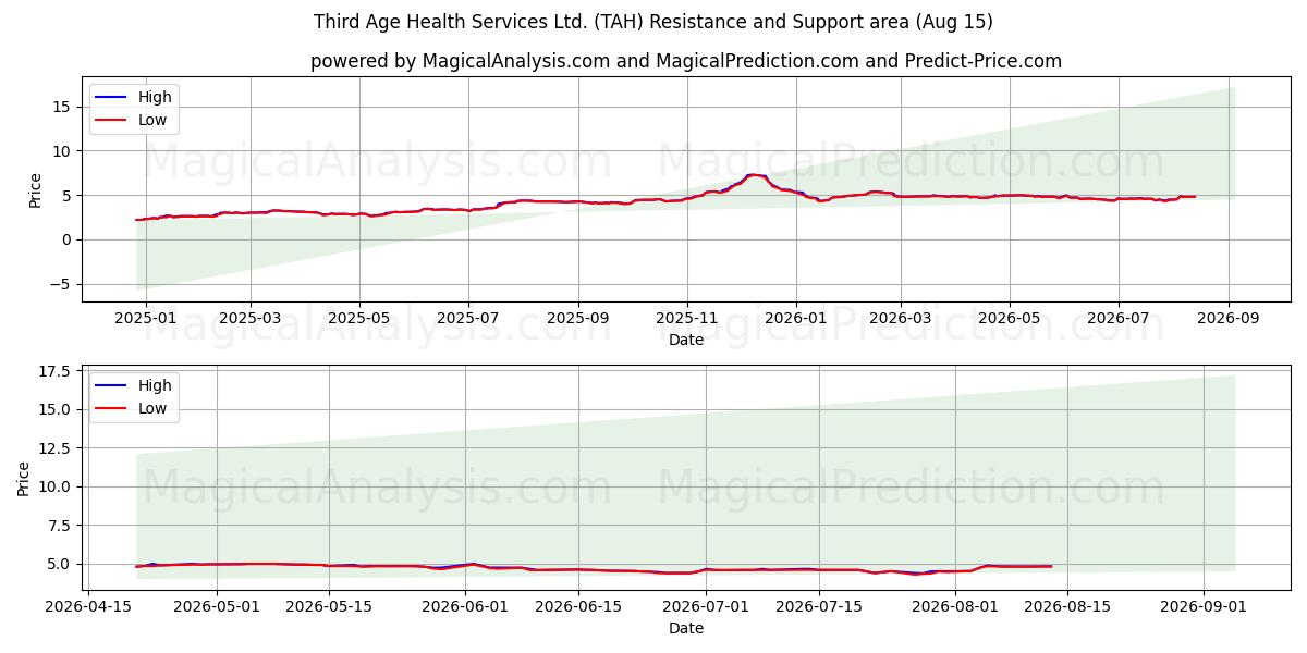  Third Age Health Services Ltd. (TAH) Support and Resistance area (13 Aug) 