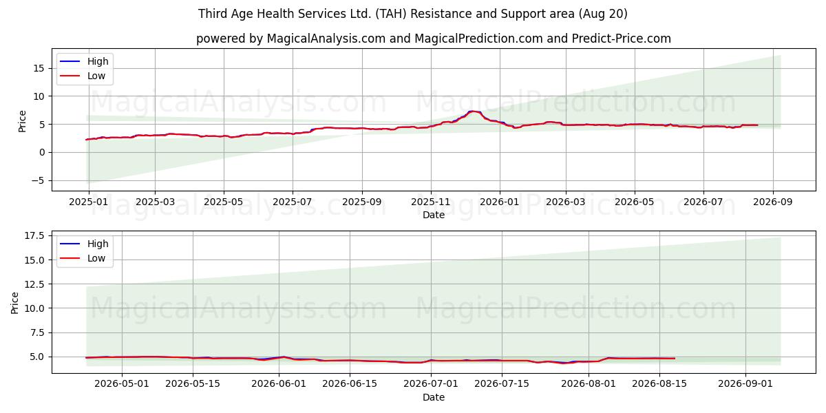  Third Age Health Services Ltd. (TAH) Support and Resistance area (17 Aug) 