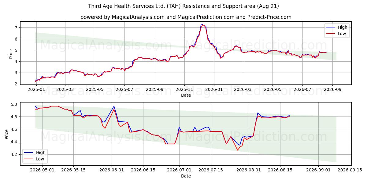  Third Age Health Services Ltd. (TAH) Support and Resistance area (20 Aug) 