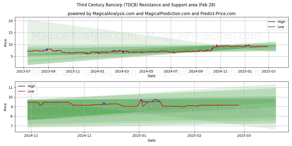  Third Century Bancorp (TDCB) Support and Resistance area (14 Mar) 