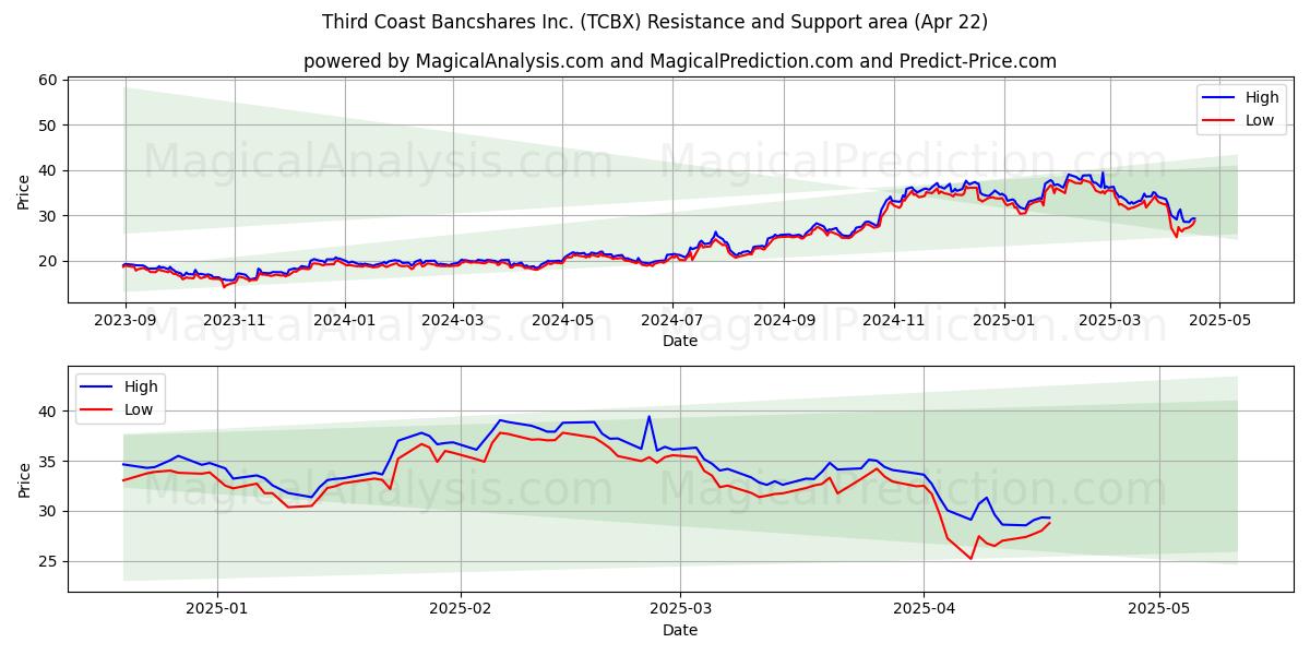  Third Coast Bancshares Inc. (TCBX) Support and Resistance area (22 Apr) 
