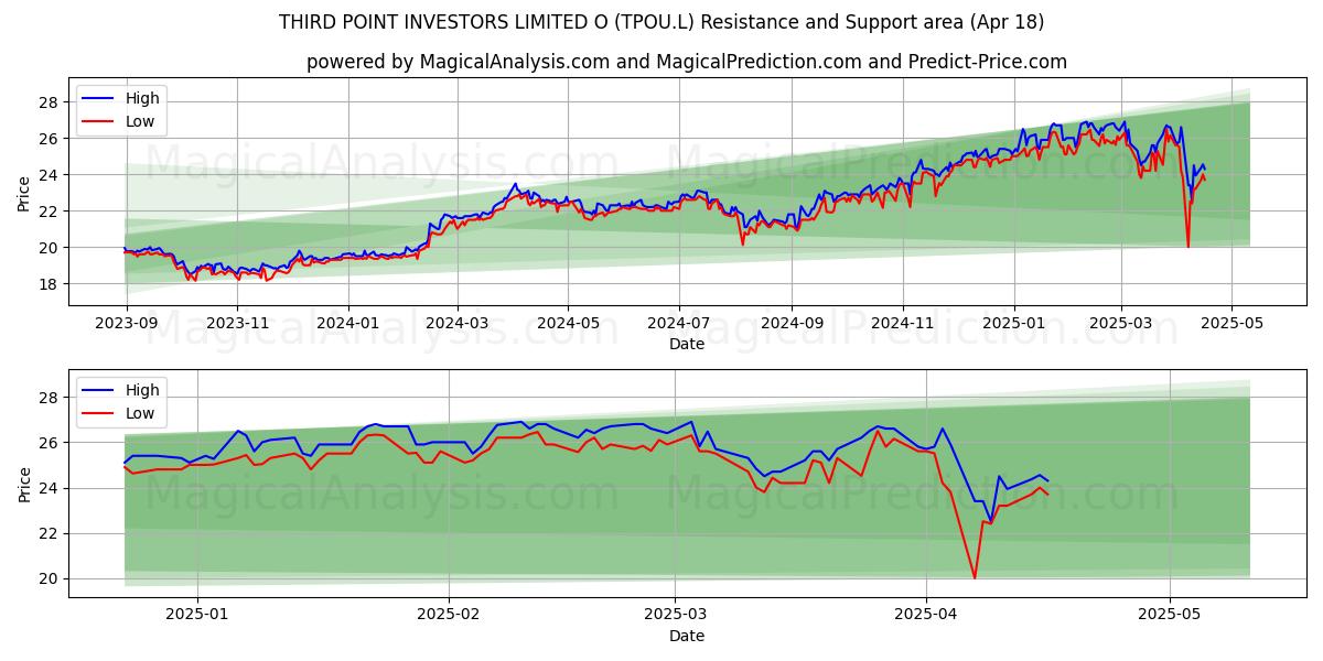  THIRD POINT INVESTORS LIMITED O (TPOU.L) Support and Resistance area (18 Apr) 