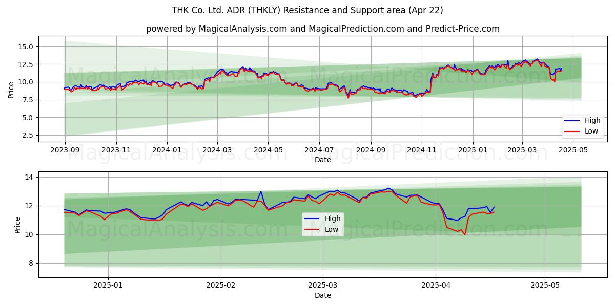  THK Co. Ltd. ADR (THKLY) Support and Resistance area (22 Apr) 