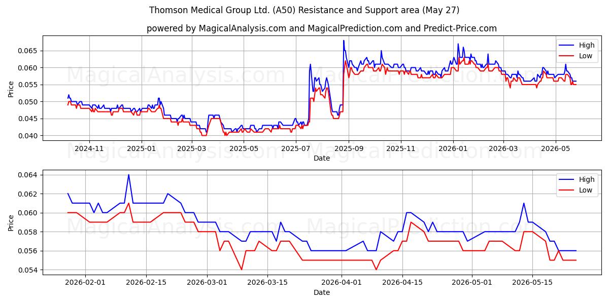  Thomson Medical Group Ltd. (A50) Support and Resistance area (26 May) 