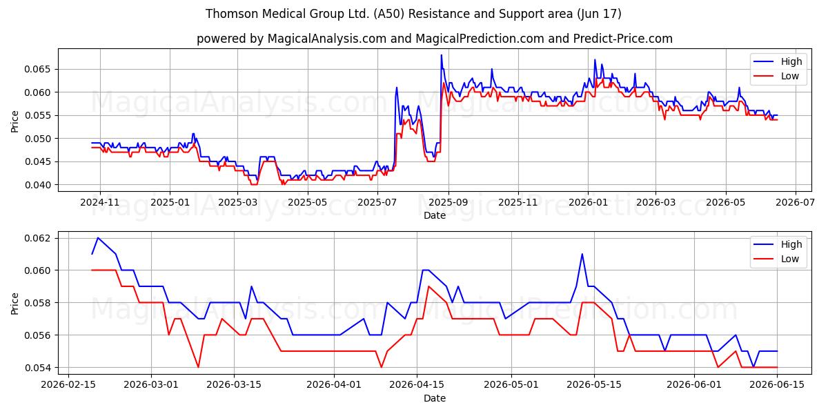  Thomson Medical Group Ltd. (A50) Support and Resistance area (11 Jun) 