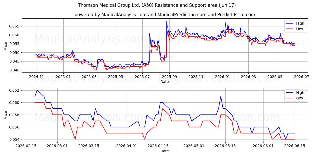  Thomson Medical Group Ltd. (A50) Support and Resistance area (16 Jun) 