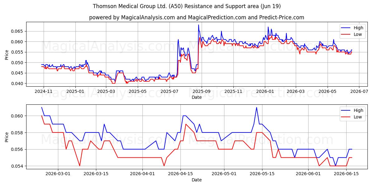  Thomson Medical Group Ltd. (A50) Support and Resistance area (18 Jun) 