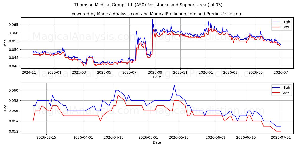  Thomson Medical Group Ltd. (A50) Support and Resistance area (02 Jul) 