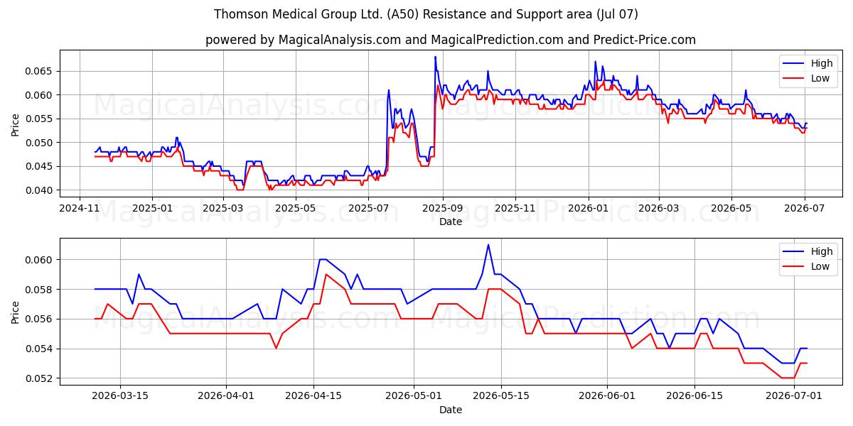  Thomson Medical Group Ltd. (A50) Support and Resistance area (06 Jul) 