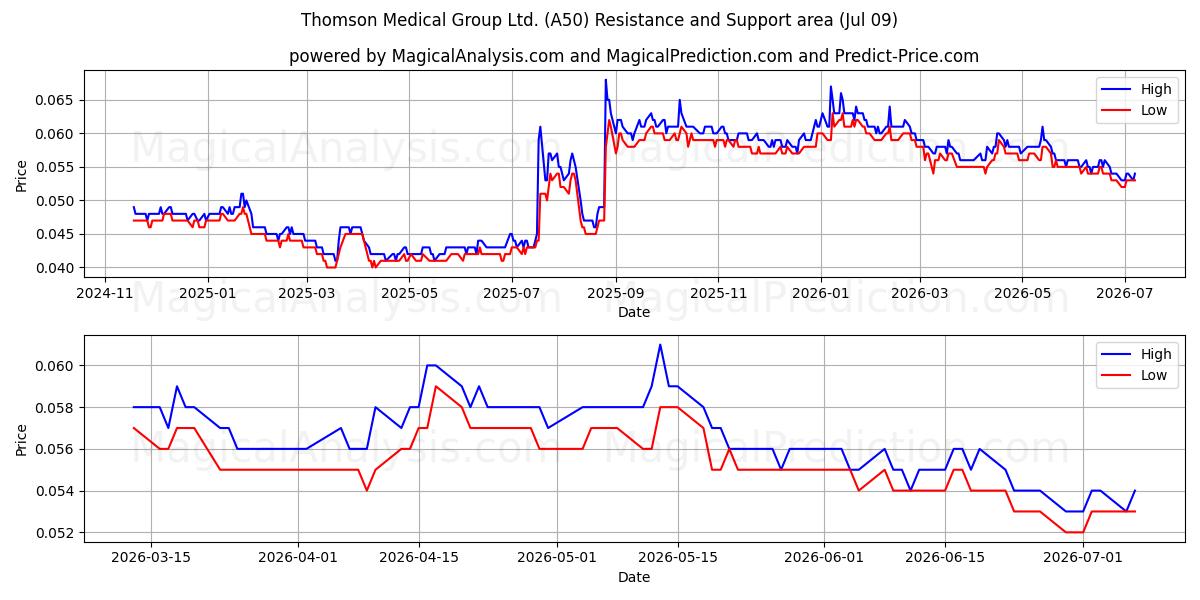  Thomson Medical Group Ltd. (A50) Support and Resistance area (08 Jul) 