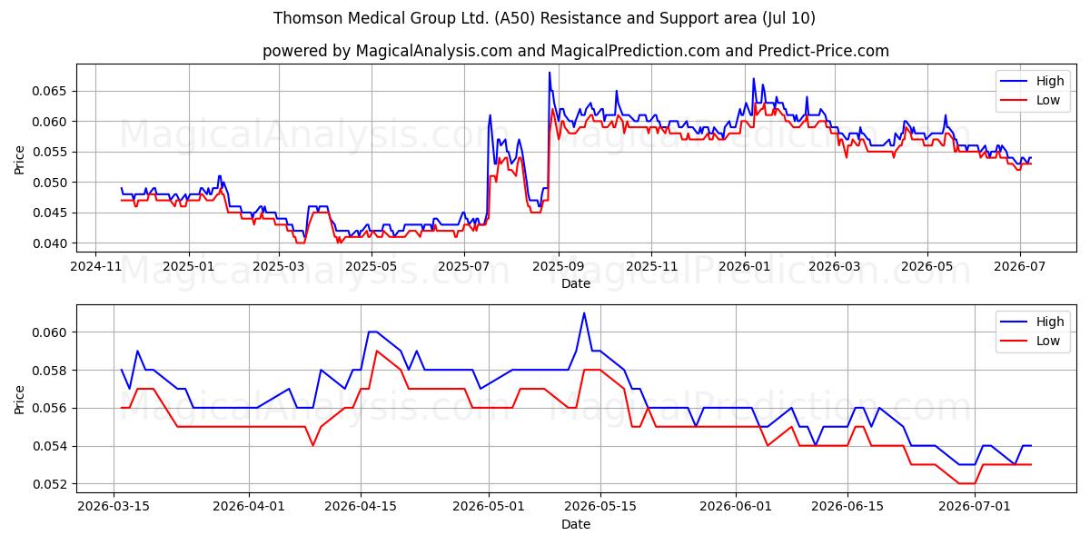  Thomson Medical Group Ltd. (A50) Support and Resistance area (09 Jul) 