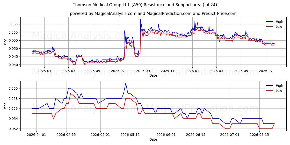  Thomson Medical Group Ltd. (A50) Support and Resistance area (23 Jul) 