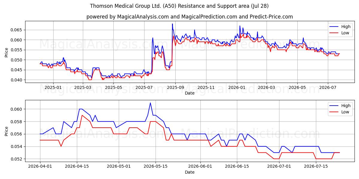  Thomson Medical Group Ltd. (A50) Support and Resistance area (27 Jul) 