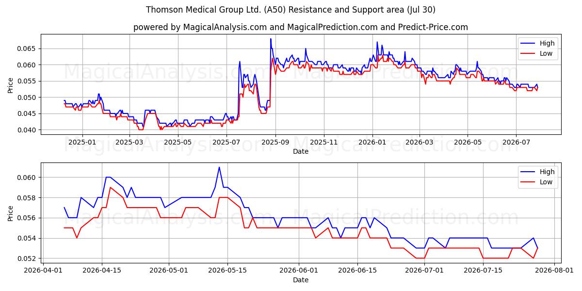  Thomson Medical Group Ltd. (A50) Support and Resistance area (29 Jul) 