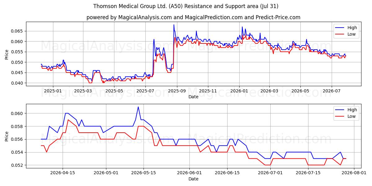  Thomson Medical Group Ltd. (A50) Support and Resistance area (30 Jul) 