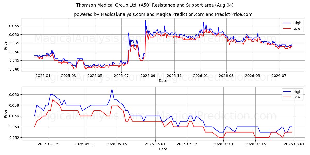  Thomson Medical Group Ltd. (A50) Support and Resistance area (03 Aug) 