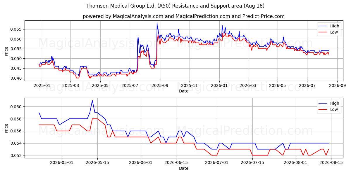  Thomson Medical Group Ltd. (A50) Support and Resistance area (17 Aug) 
