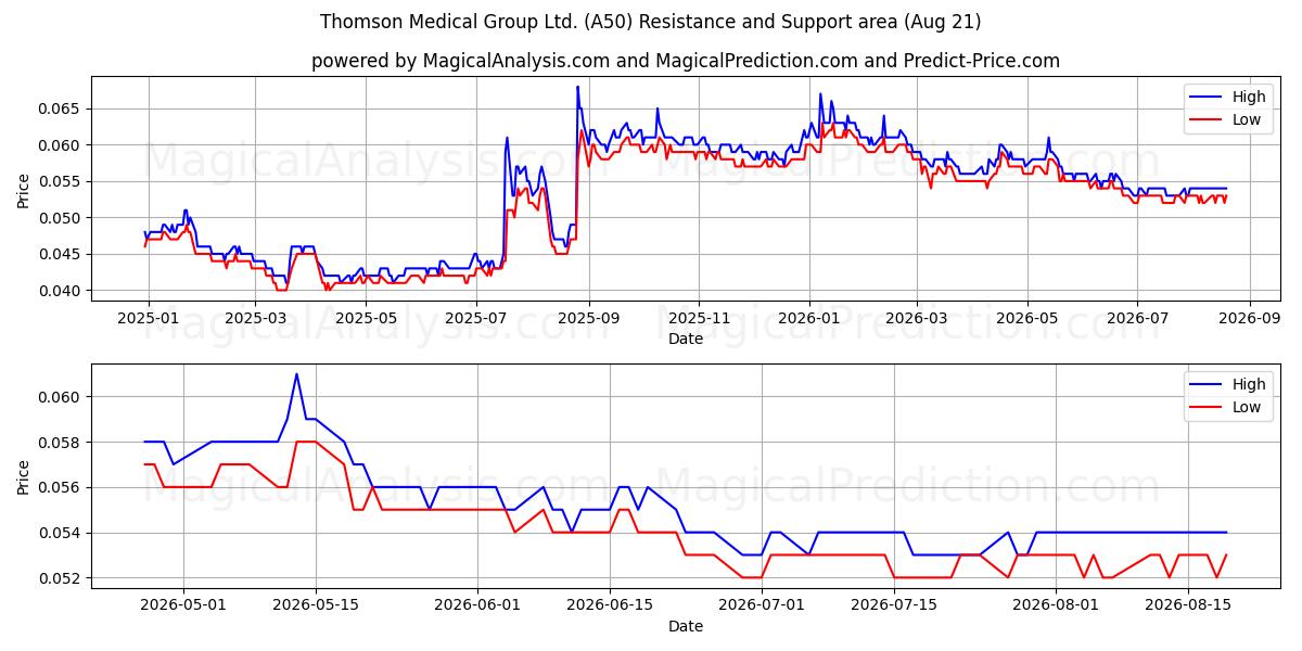  Thomson Medical Group Ltd. (A50) Support and Resistance area (20 Aug) 