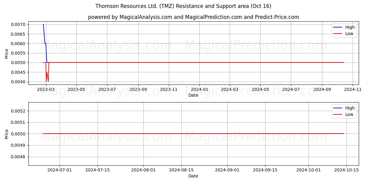  Thomson Resources Ltd. (TMZ) Support and Resistance area (15 Oct) 