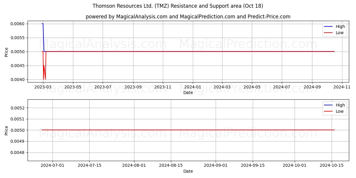  Thomson Resources Ltd. (TMZ) Support and Resistance area (18 Oct) 