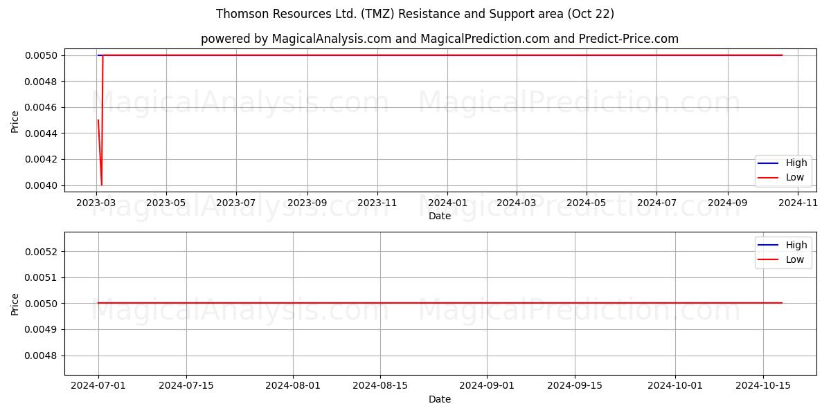  Thomson Resources Ltd. (TMZ) Support and Resistance area (22 Oct) 