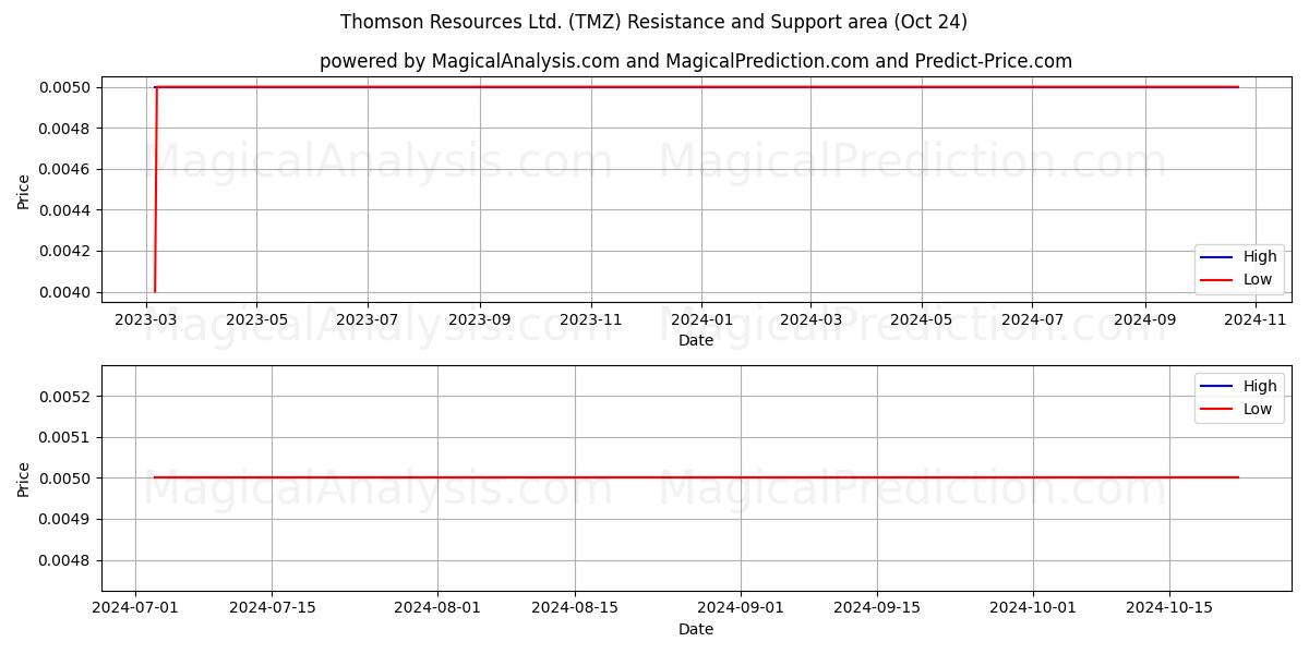  Thomson Resources Ltd. (TMZ) Support and Resistance area (24 Oct) 