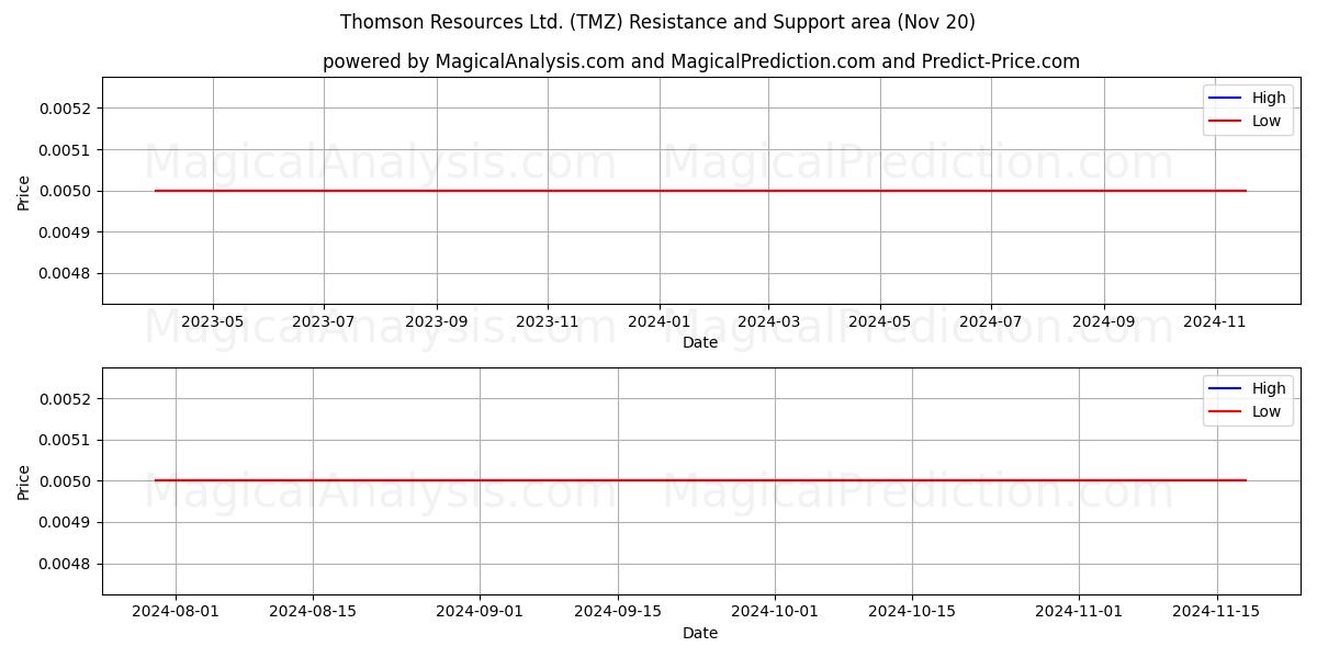  Thomson Resources Ltd. (TMZ) Support and Resistance area (20 Nov) 