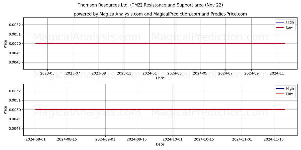  Thomson Resources Ltd. (TMZ) Support and Resistance area (22 Nov) 