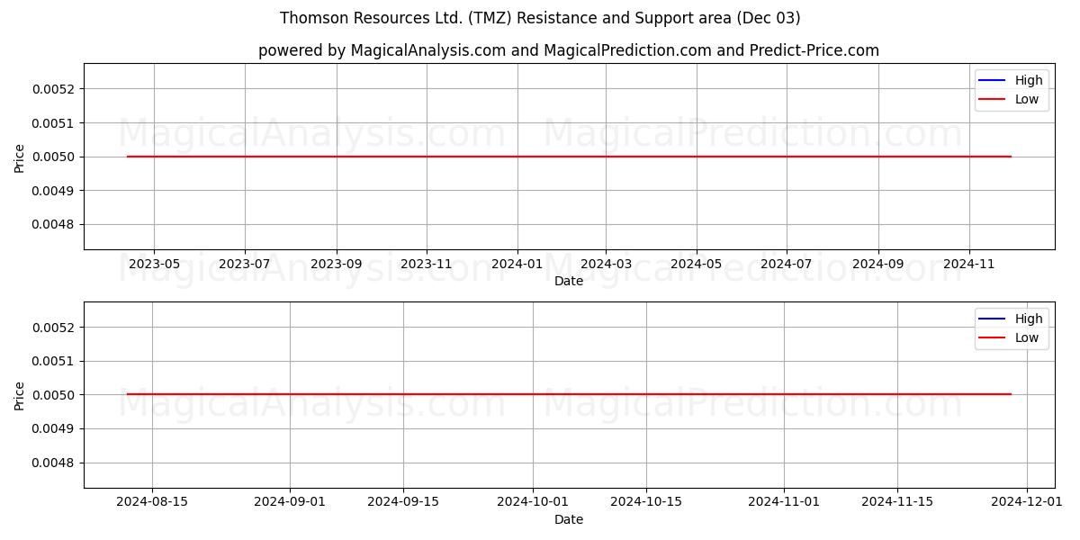  Thomson Resources Ltd. (TMZ) Support and Resistance area (03 Dec) 