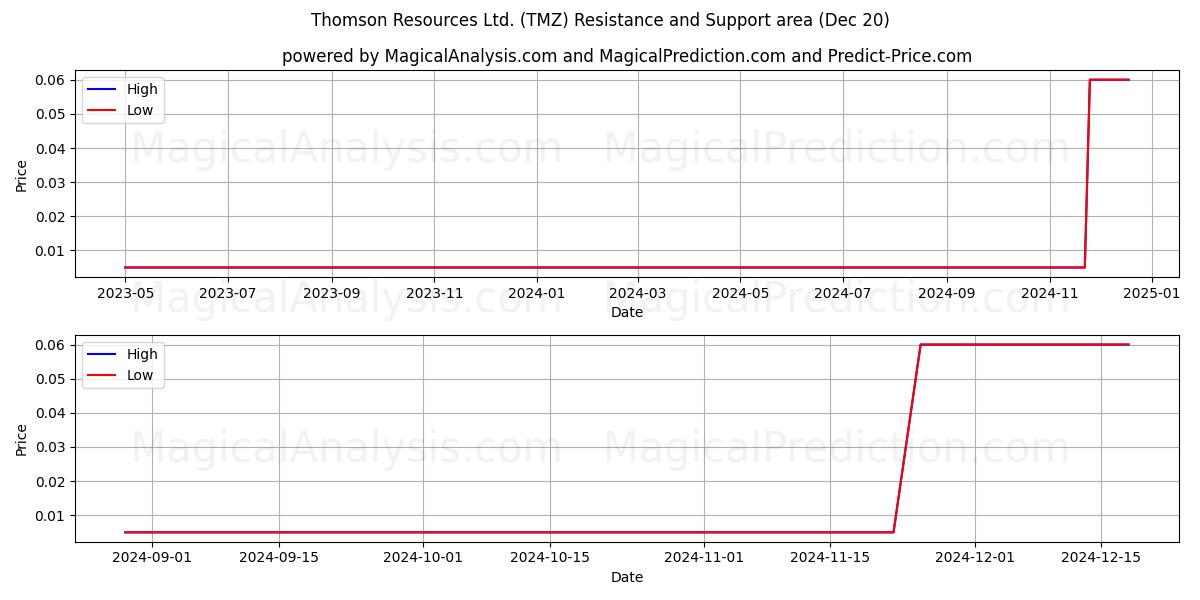  Thomson Resources Ltd. (TMZ) Support and Resistance area (20 Dec) 