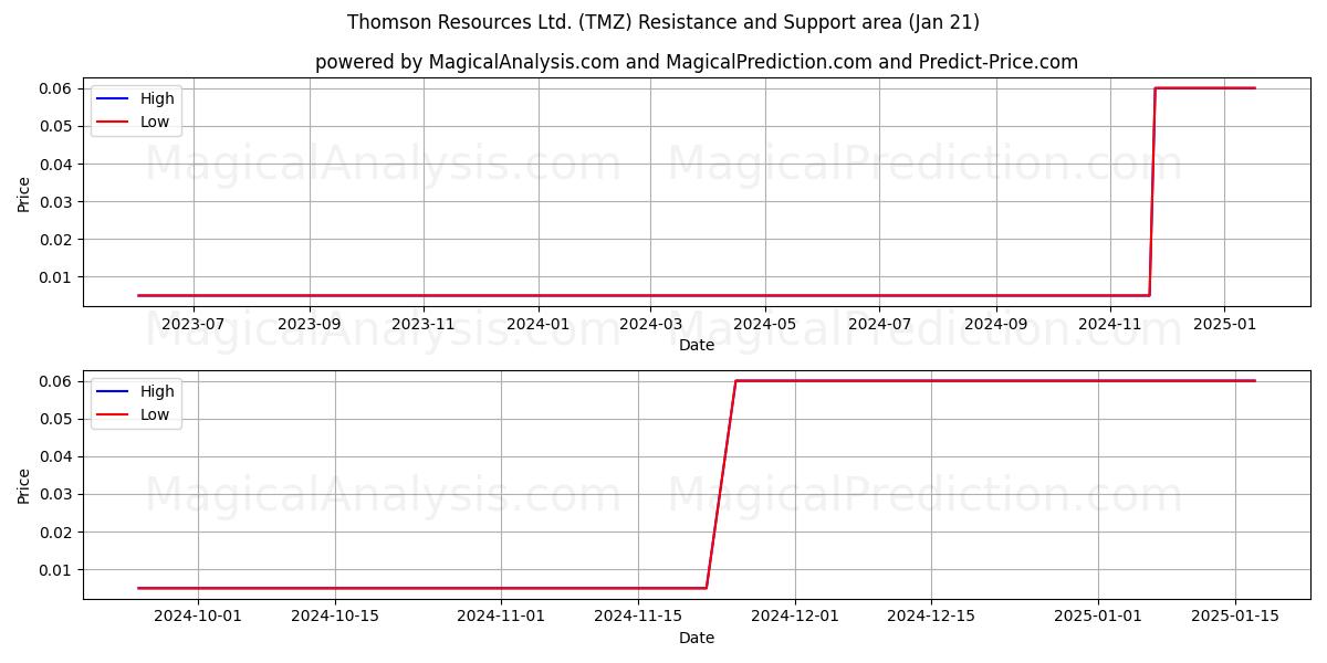  Thomson Resources Ltd. (TMZ) Support and Resistance area (21 Jan) 