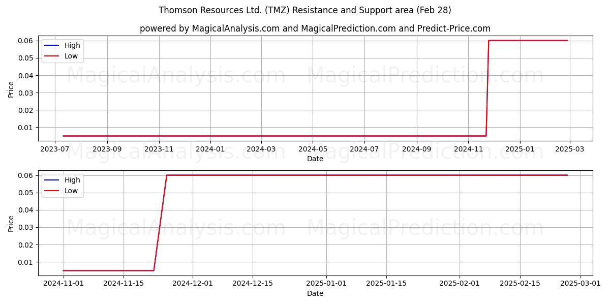  Thomson Resources Ltd. (TMZ) Support and Resistance area (28 Feb) 