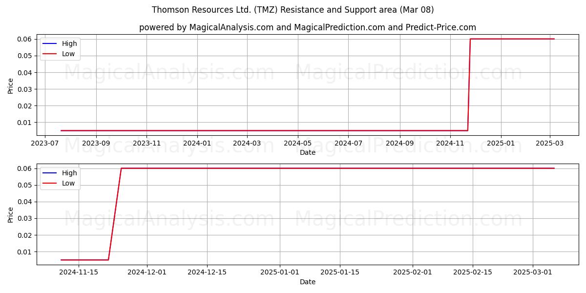  Thomson Resources Ltd. (TMZ) Support and Resistance area (08 Mar) 