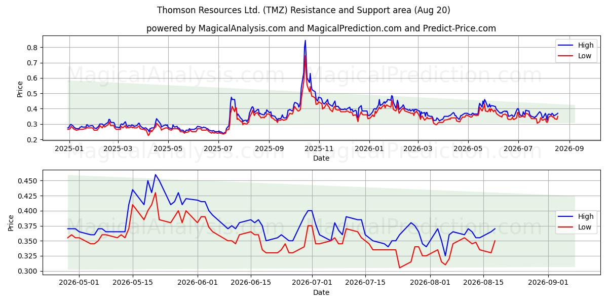  Thomson Resources Ltd. (TMZ) Support and Resistance area (19 Aug) 