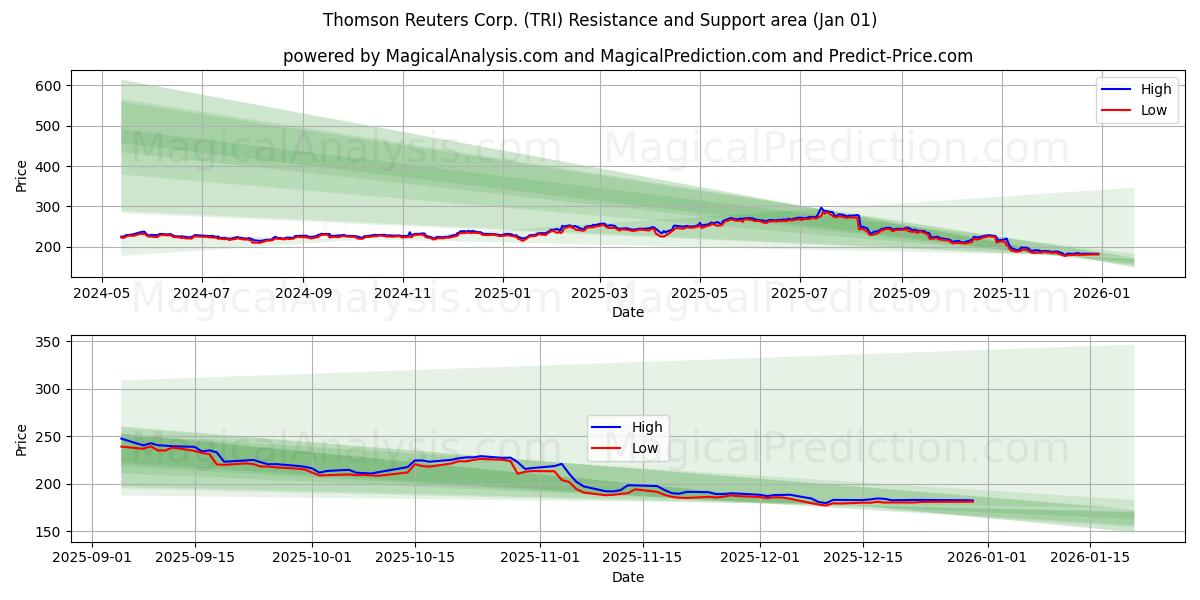  Thomson Reuters Corp. (TRI) Support and Resistance area (31 Dec) 