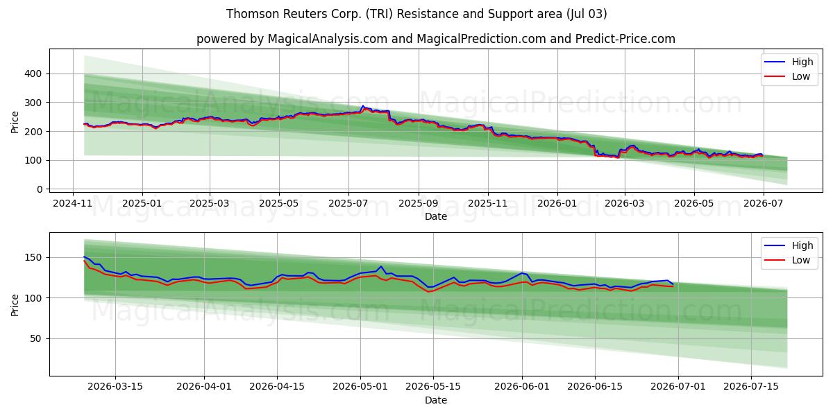  Thomson Reuters Corp. (TRI) Support and Resistance area (02 Jul) 