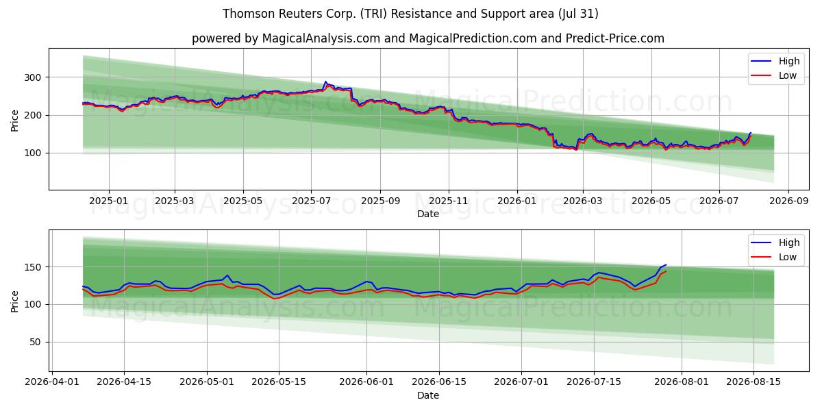  Thomson Reuters Corp. (TRI) Support and Resistance area (30 Jul) 