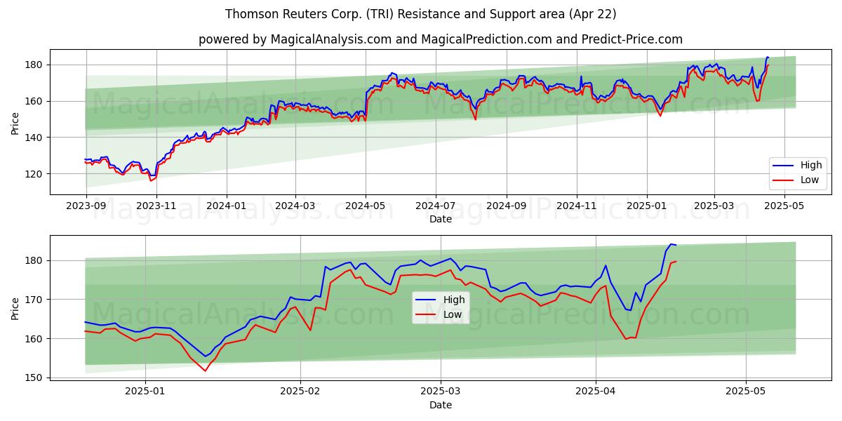  Thomson Reuters Corp. (TRI) Support and Resistance area (22 Apr) 