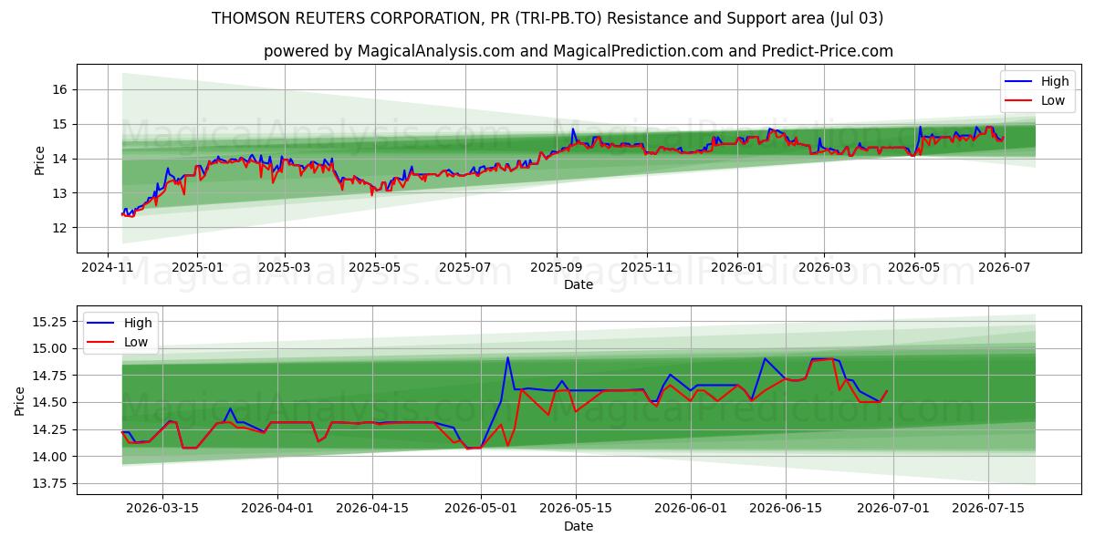  THOMSON REUTERS CORPORATION, PR (TRI-PB.TO) Support and Resistance area (02 Jul) 