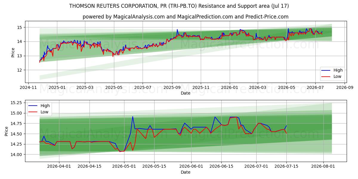  THOMSON REUTERS CORPORATION, PR (TRI-PB.TO) Support and Resistance area (16 Jul) 