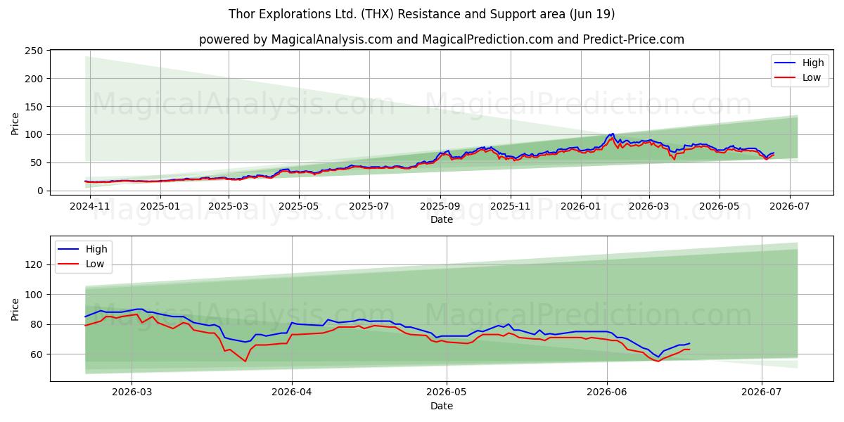  Thor Explorations Ltd. (THX) Support and Resistance area (18 Jun) 